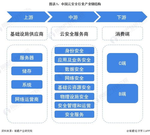 預見2023 中國云安全行業全景圖譜——市場規模、競爭格局與發展前景